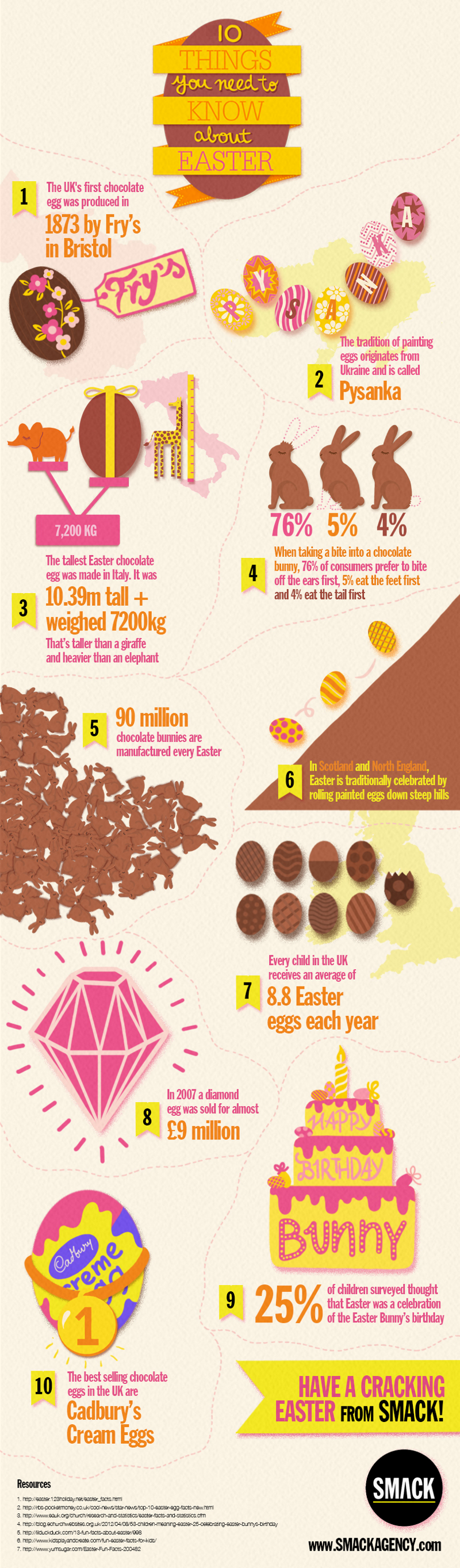 Facts About Easter