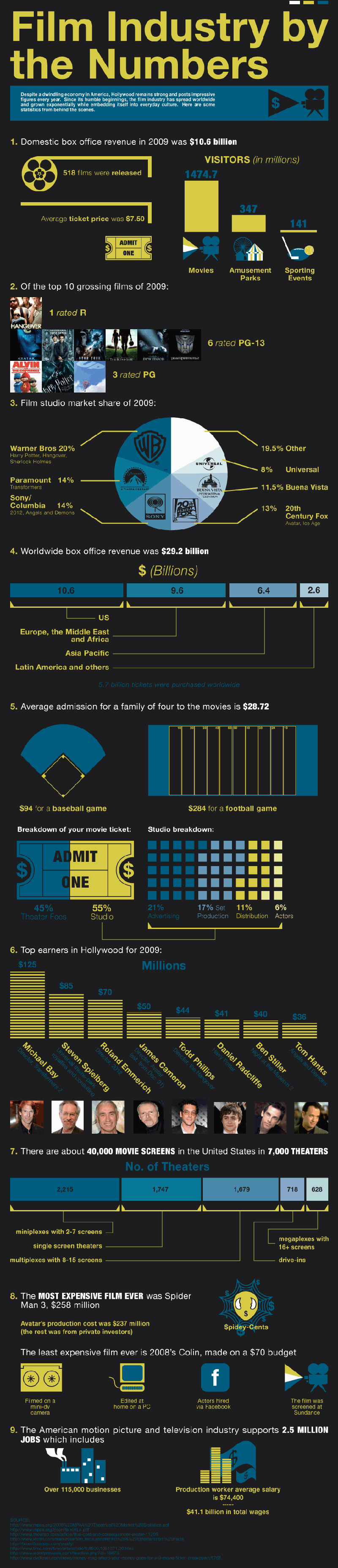 Film Industry Statistics and Trends