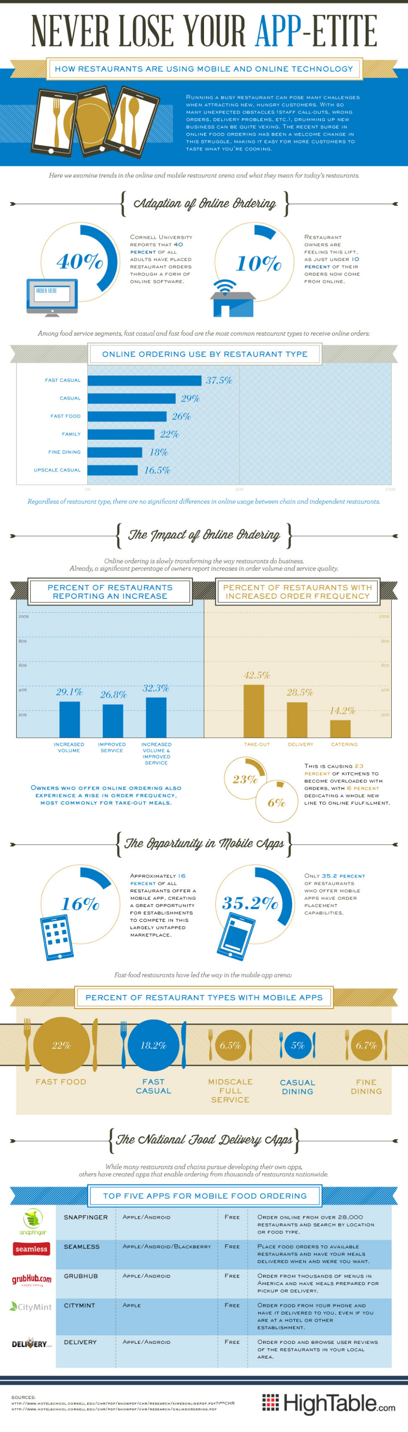 Food Marketing Mobile Technology