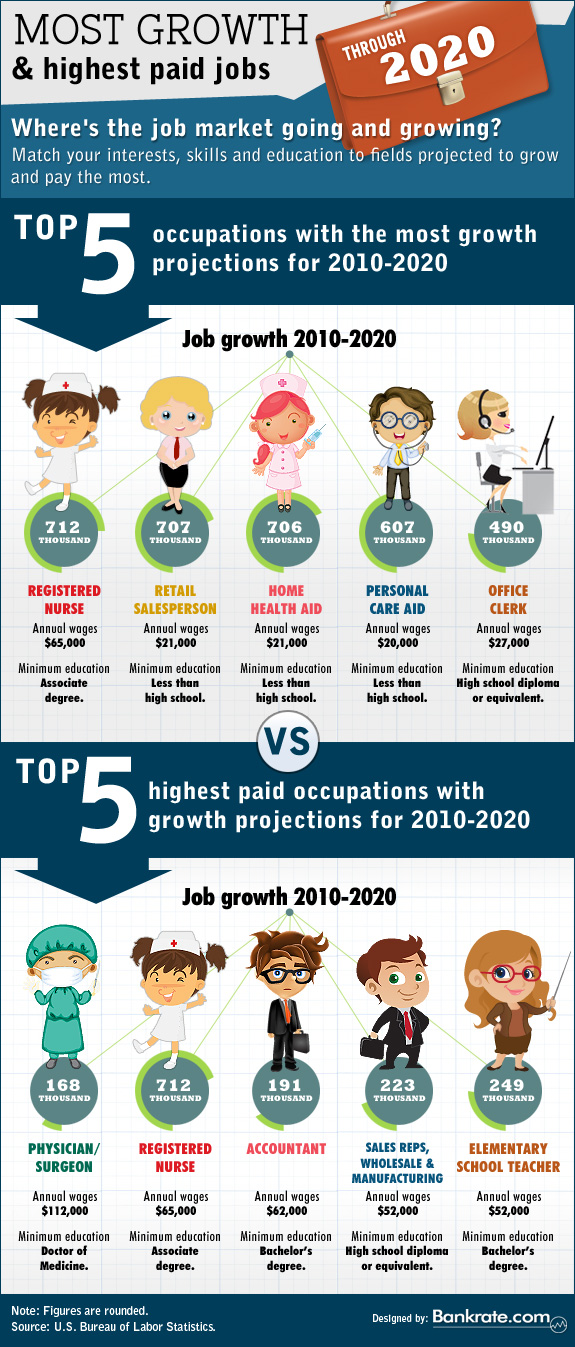 Future Job Market Trends