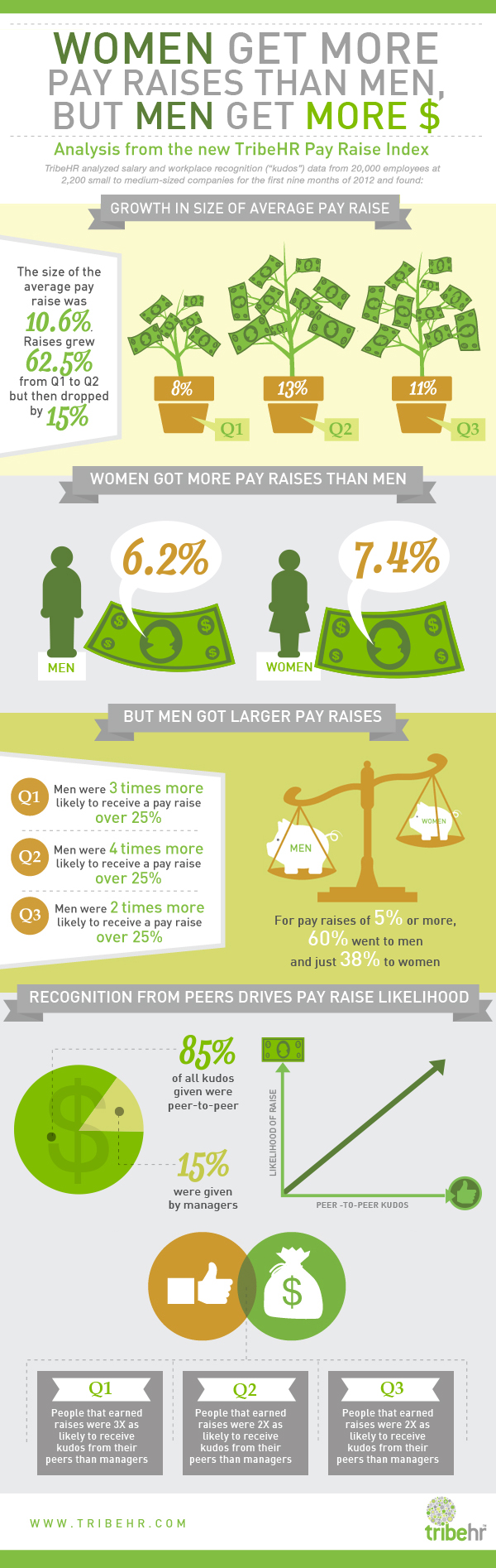 Gender Comparison Job Pay