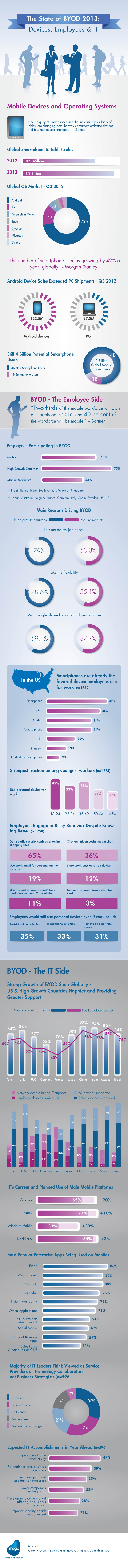 Global-BYOD-Trends