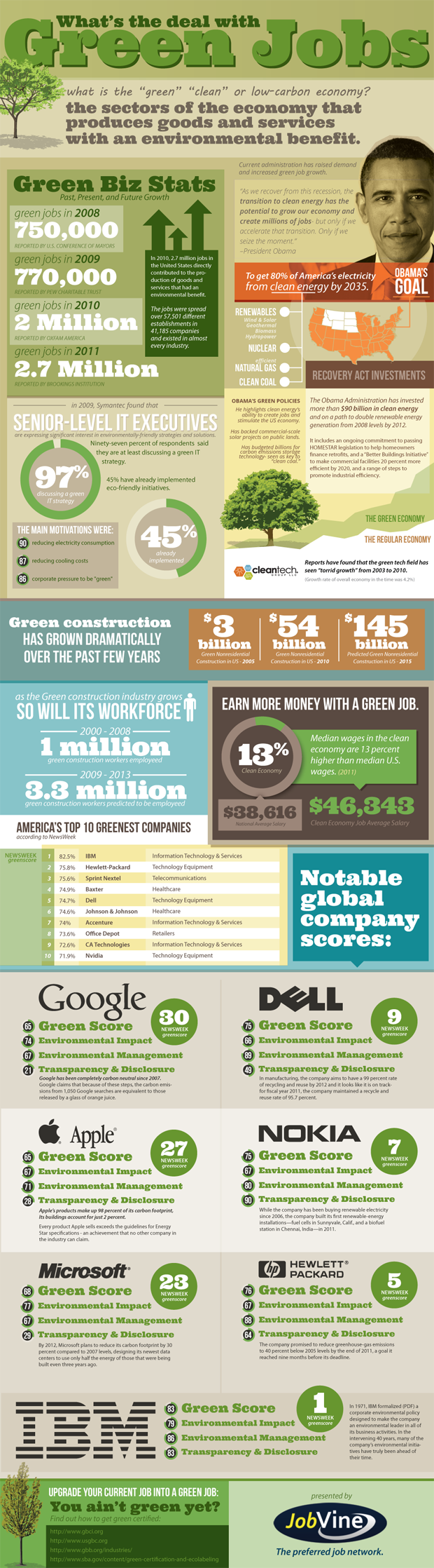 Going Green Job Market Statistics