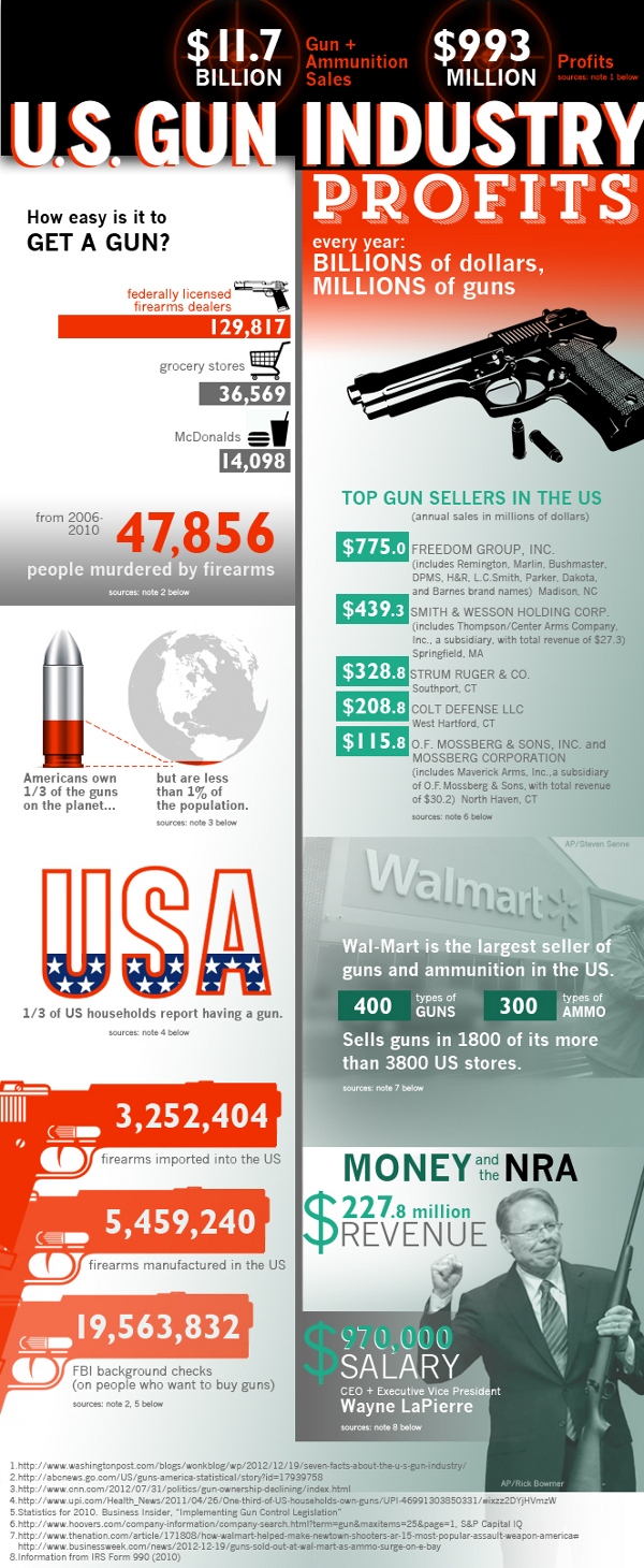 Gun Industry Facts