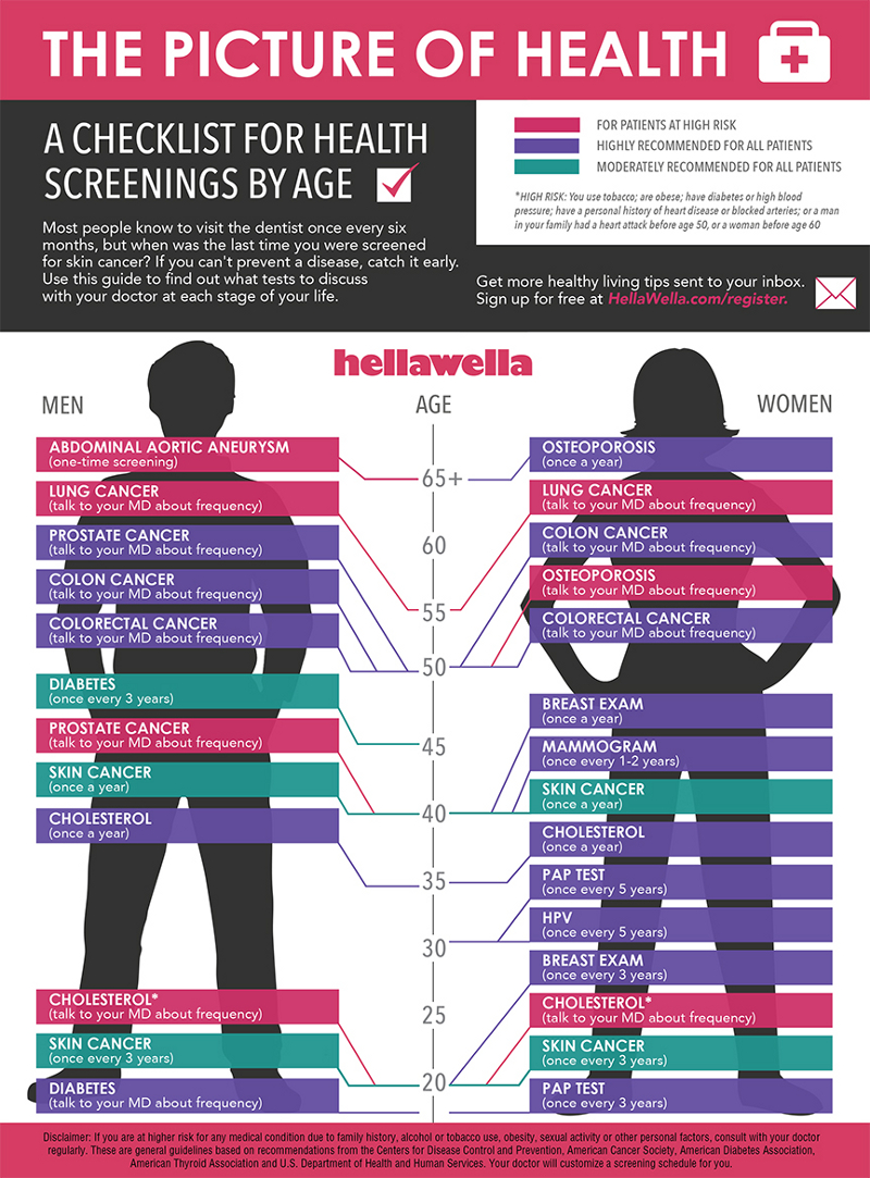 Complete List of Health Screenings by Age