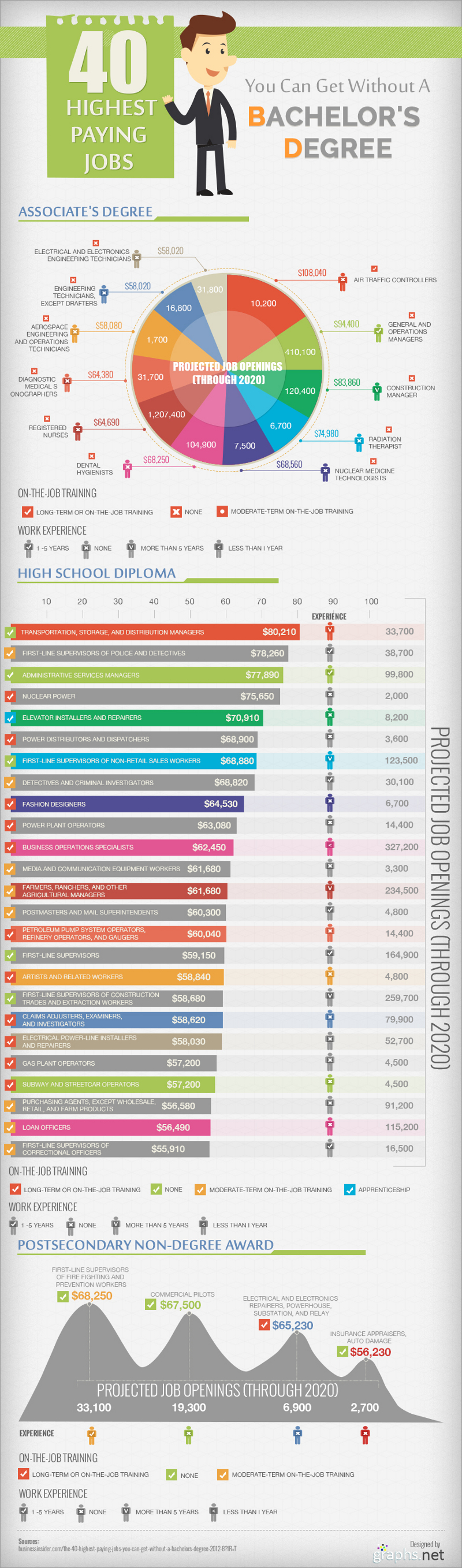 Highest Paying Bachelor Degree Jobs