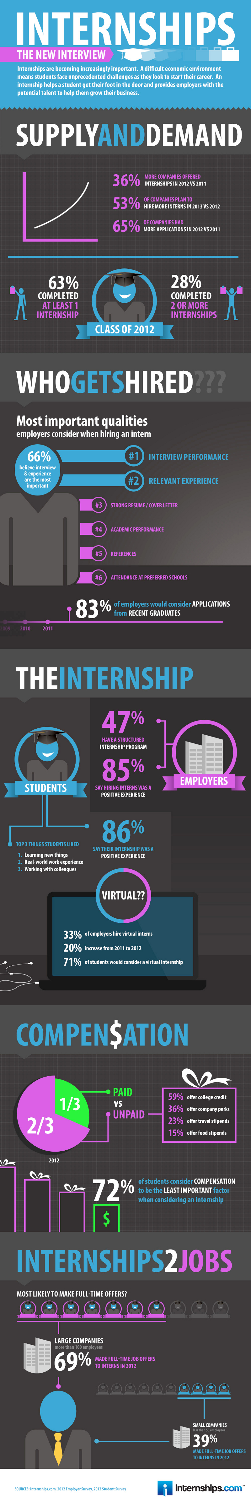 Top 6 Qualities Companies Look for When Hiring an Intern