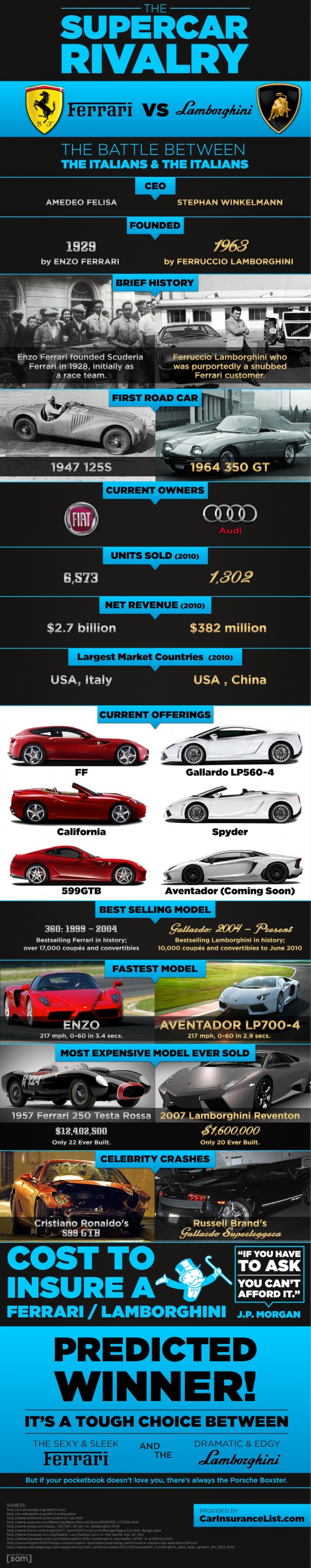 Corporate History of Ferrari and Lamborghini - BrandonGaille.com