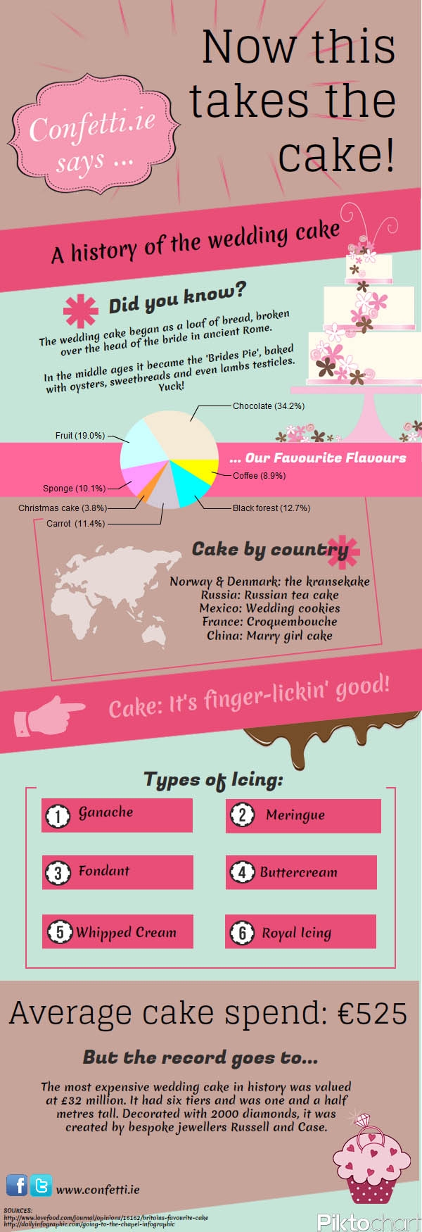 History of Wedding Cakes