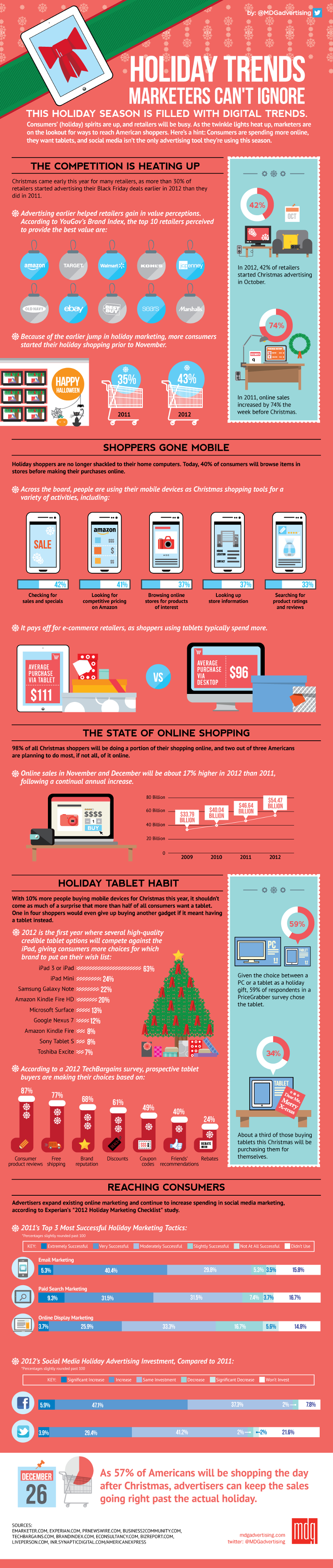 Holiday Trends for Marketing