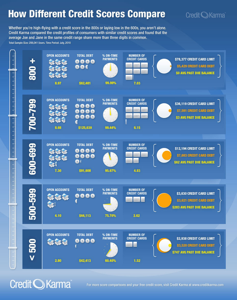 Increase Your Credit Score