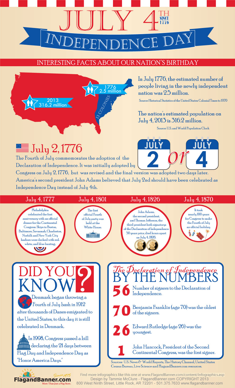 Interesting Facts About Fouth of July