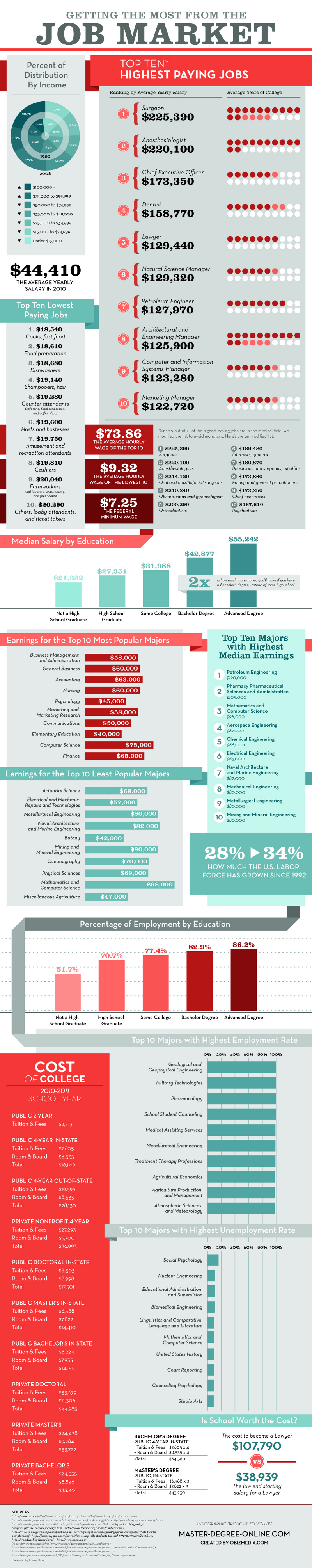 Job Market Salary Statistics