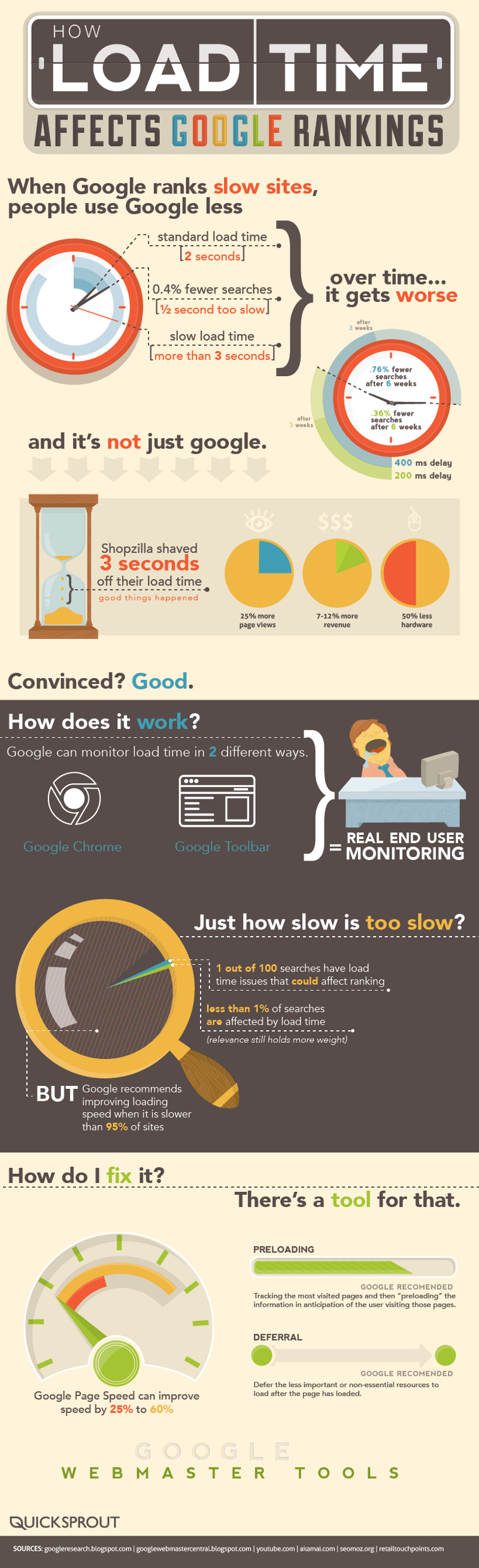 Load-Time-Impacts-Google-Rankings
