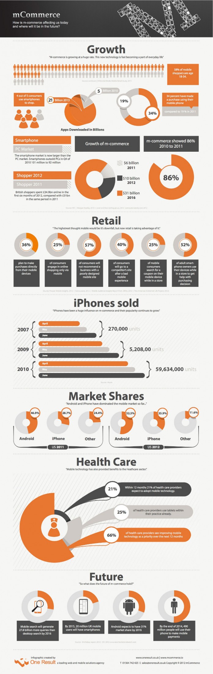 Mobile Commerce Market Size
