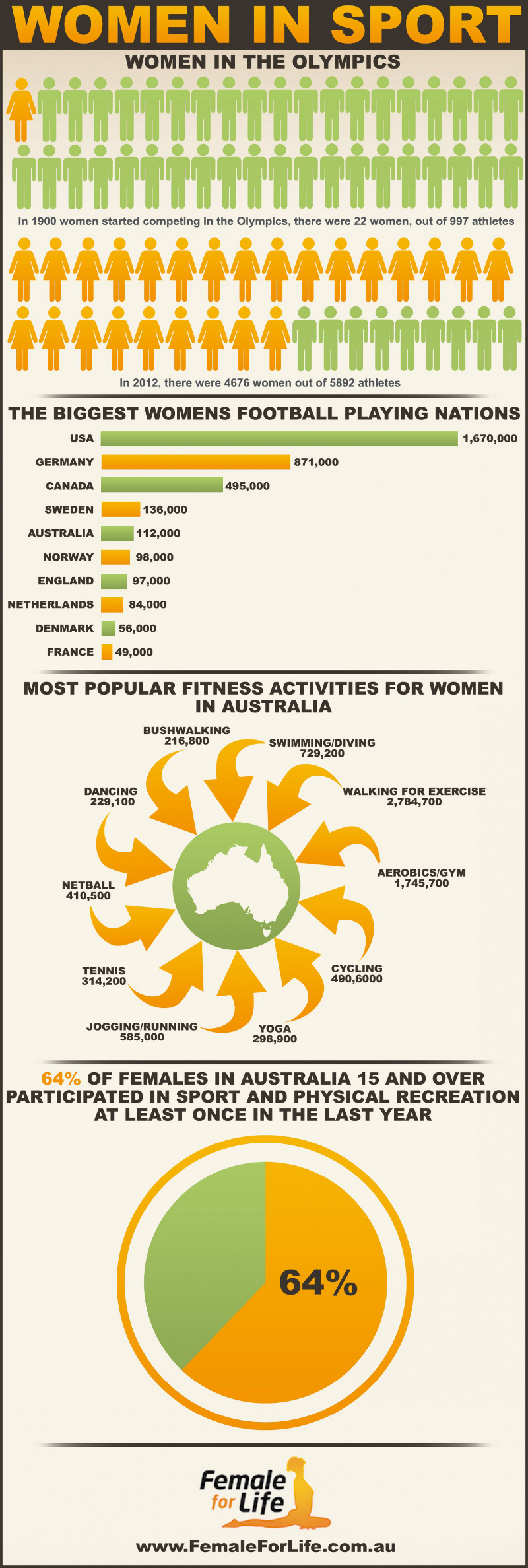 Most Popular Sports for Women