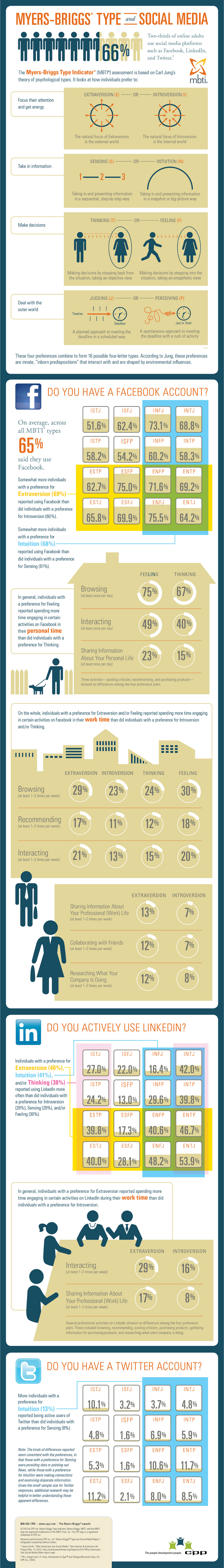 myers-briggs-type-indicator-and-social-media-brandongaille