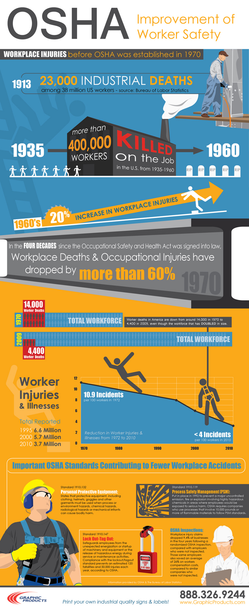 Occupational Injury Statistics