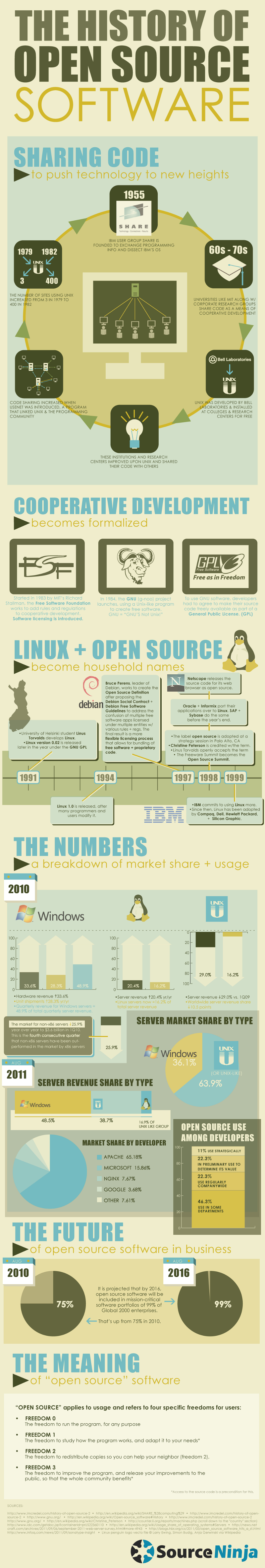 The History of Open Source Software - BrandonGaille.com