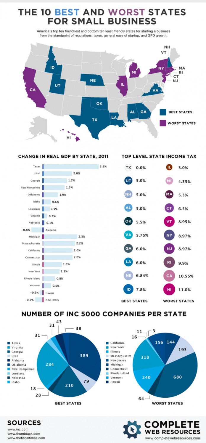 10 Best States to Own a Small Business In - BrandonGaille.com