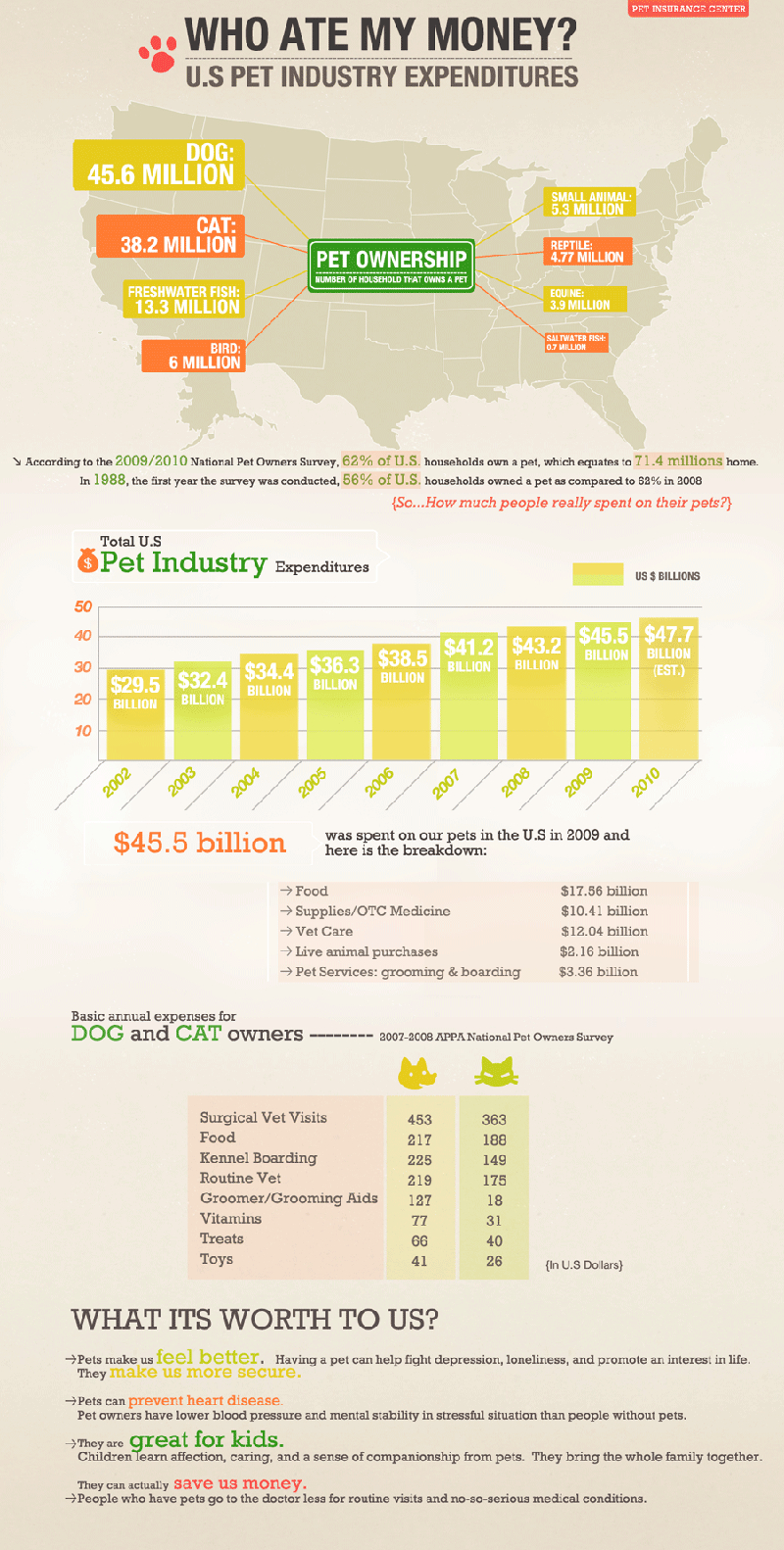 Pet Industry Facts and Statistics