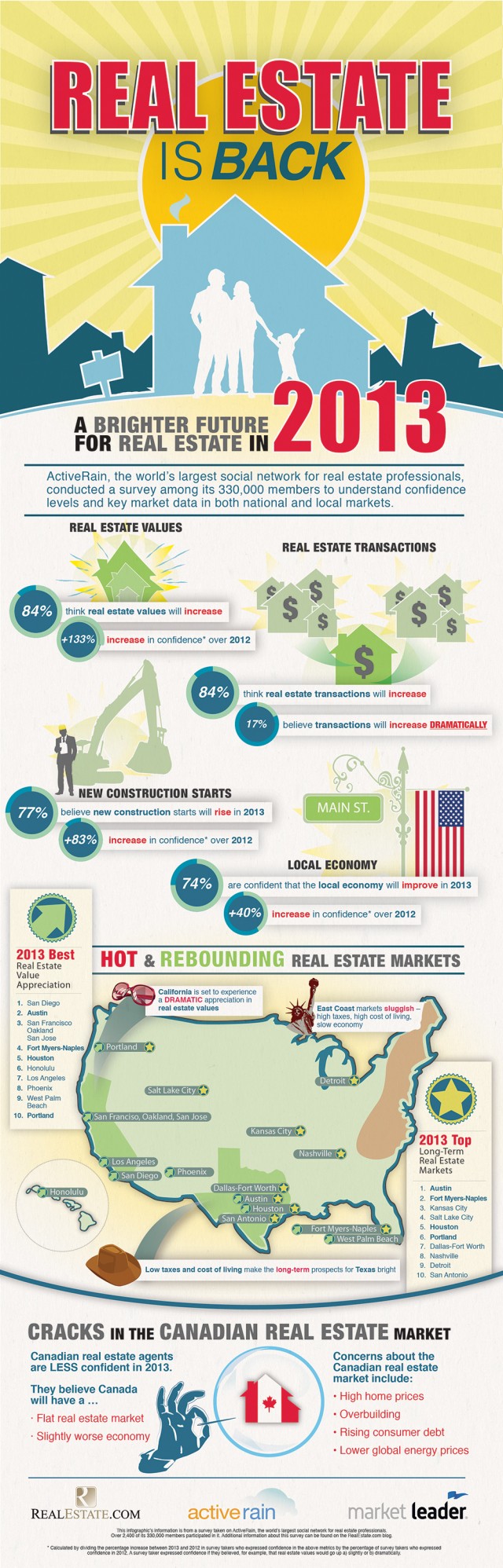 Real Estate Trends 2013