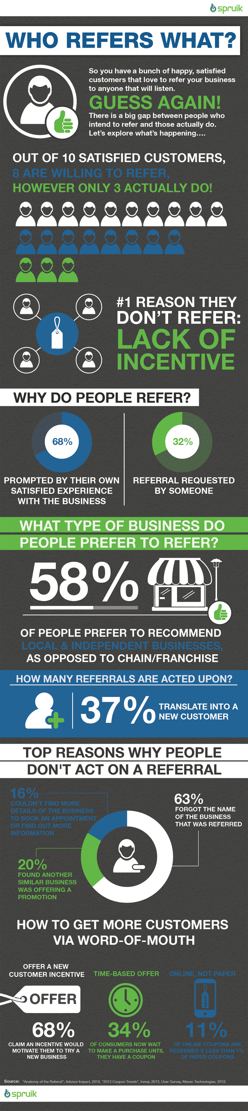 Referral Trends and Stats