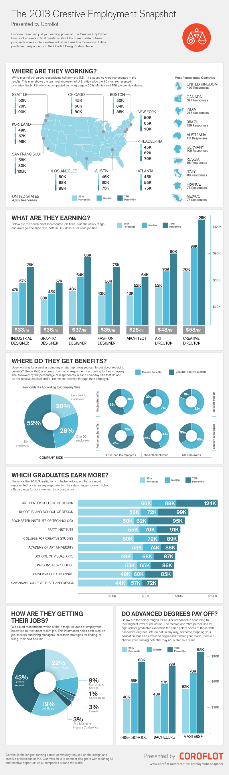 graphic design salary los angeles