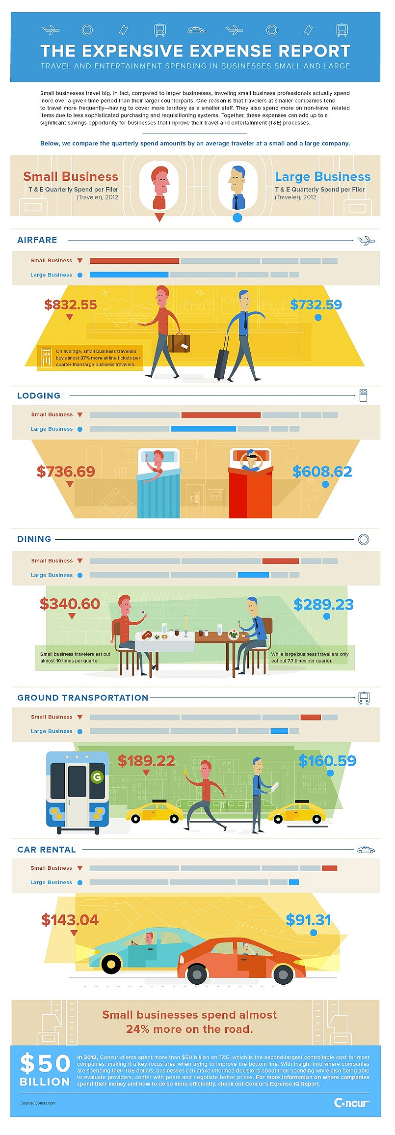 business travel expenses increase