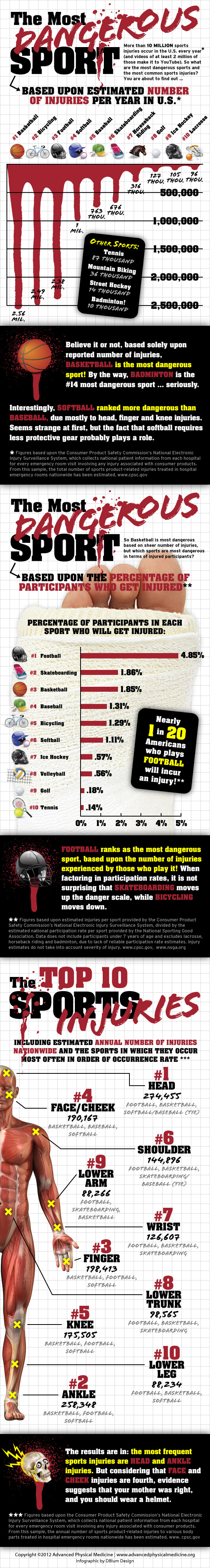 The Most Dangerous Sports