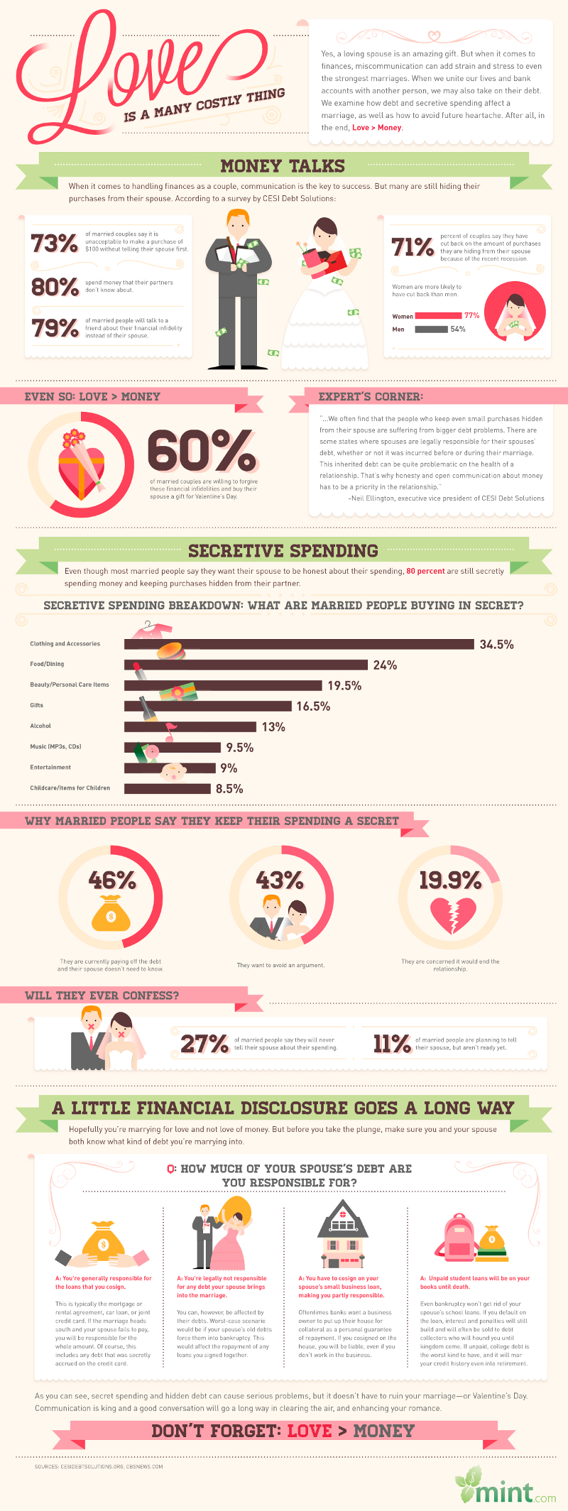 Infographic on marriage finance statistic
