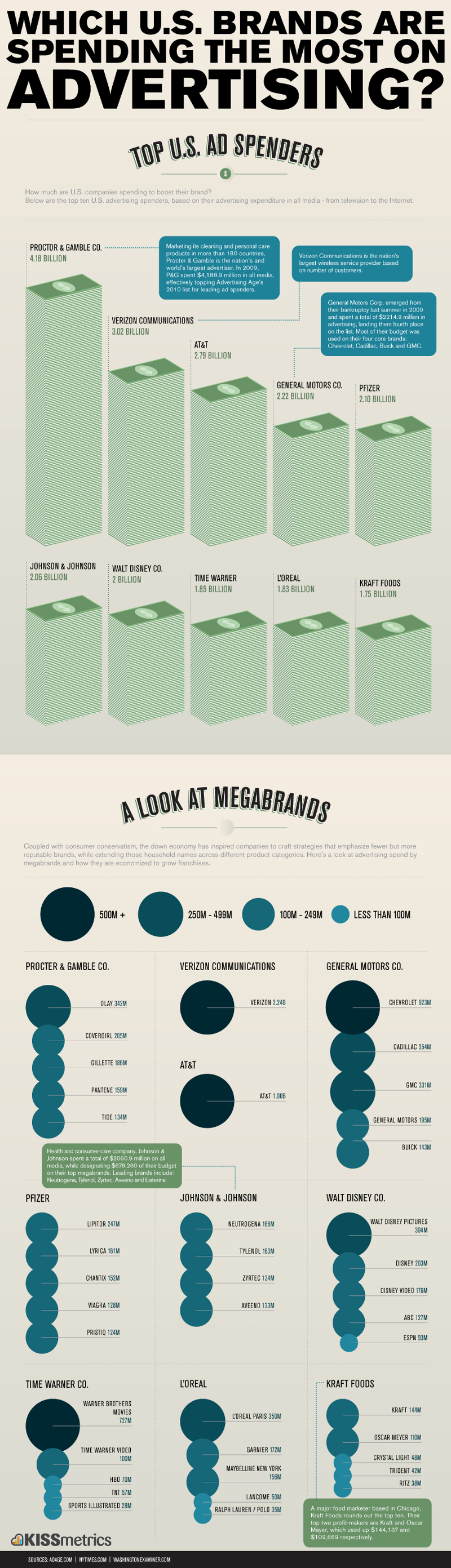 Top Brand Marketing Spenders