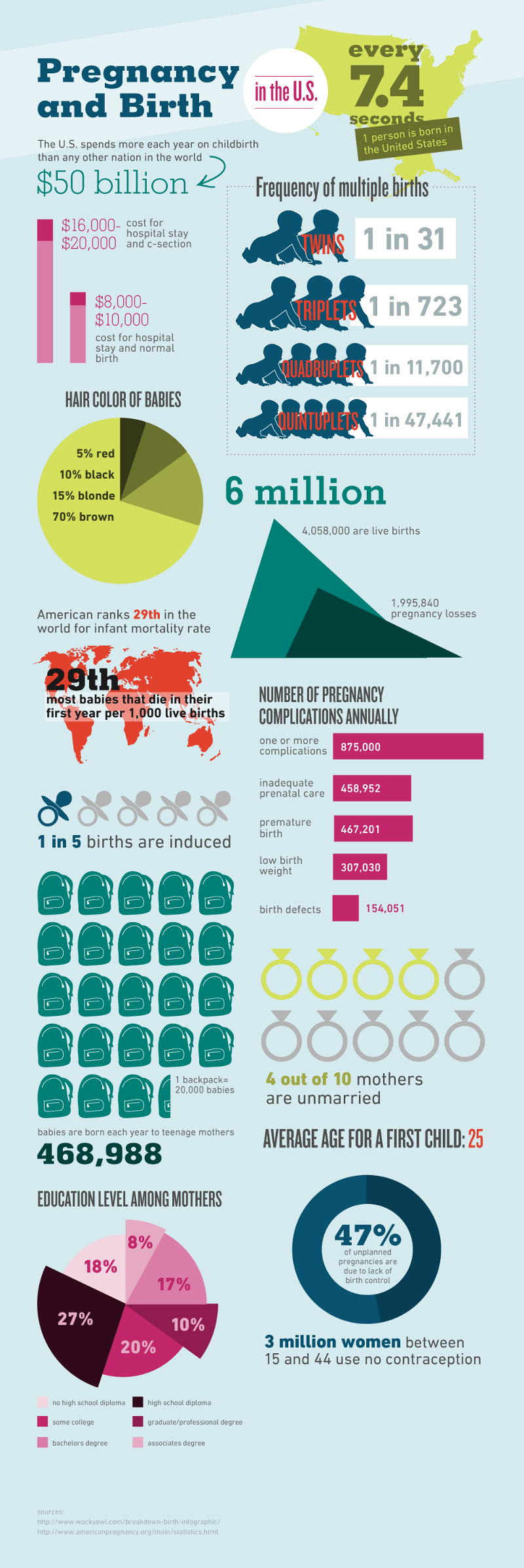 US Statistics of Pregnancy