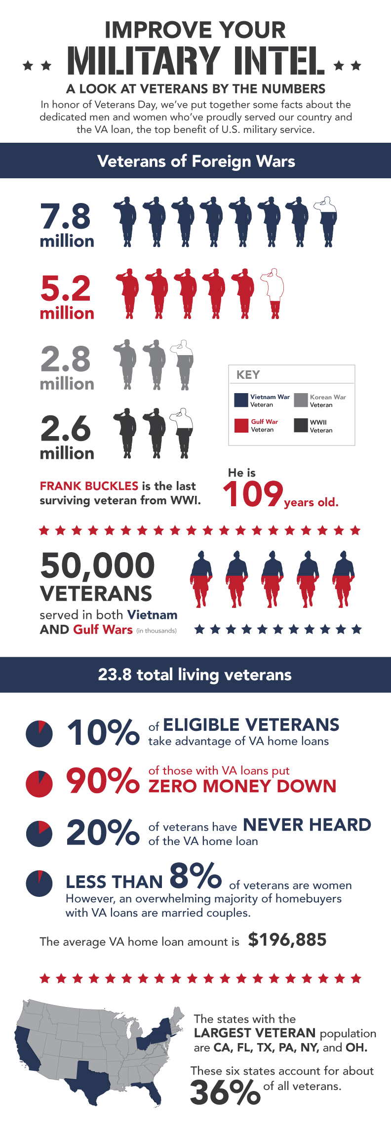 US Veterans by the Numbers