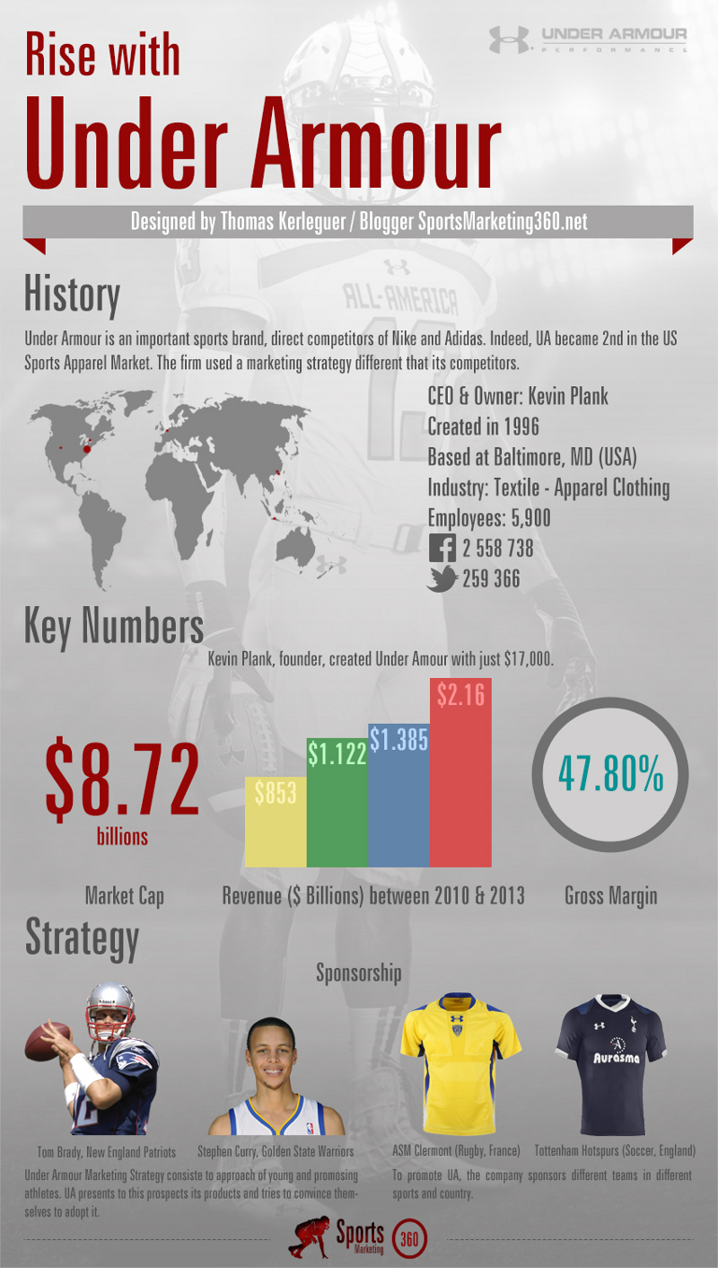 Under Armour Growth Statistics