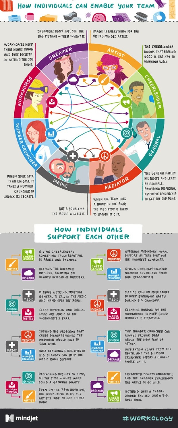 Workplace Personality Traits