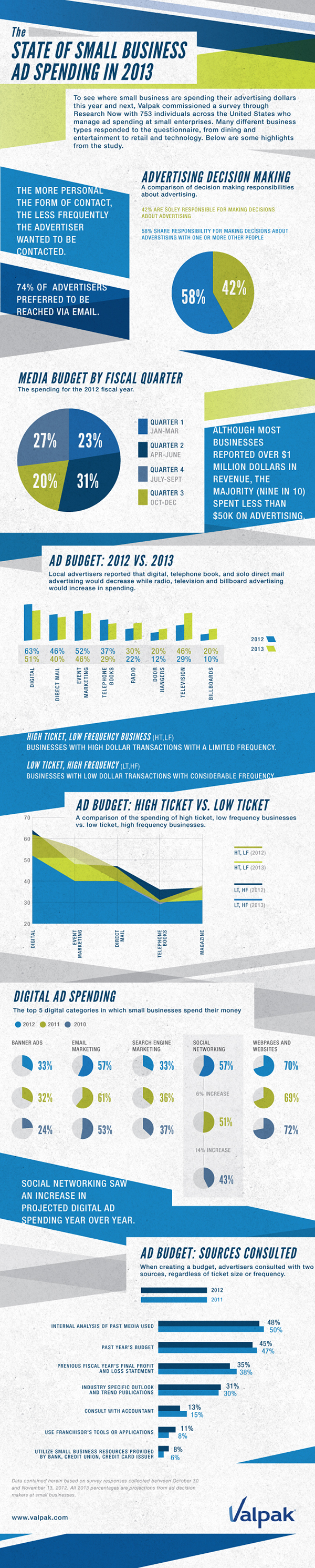 Advertising-Budgets