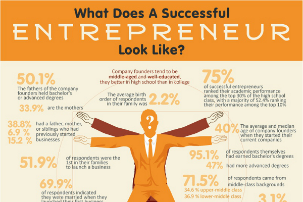 Anatomy of a Successful Entrepreneur