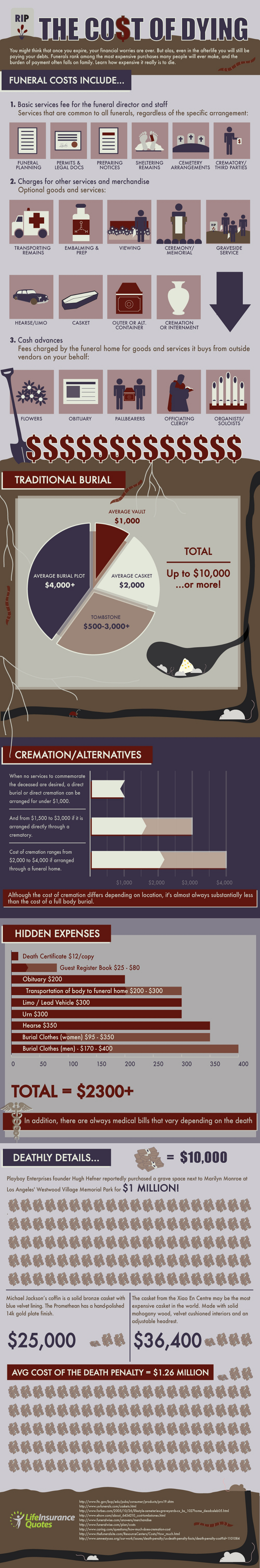 Average Cost of Funeral