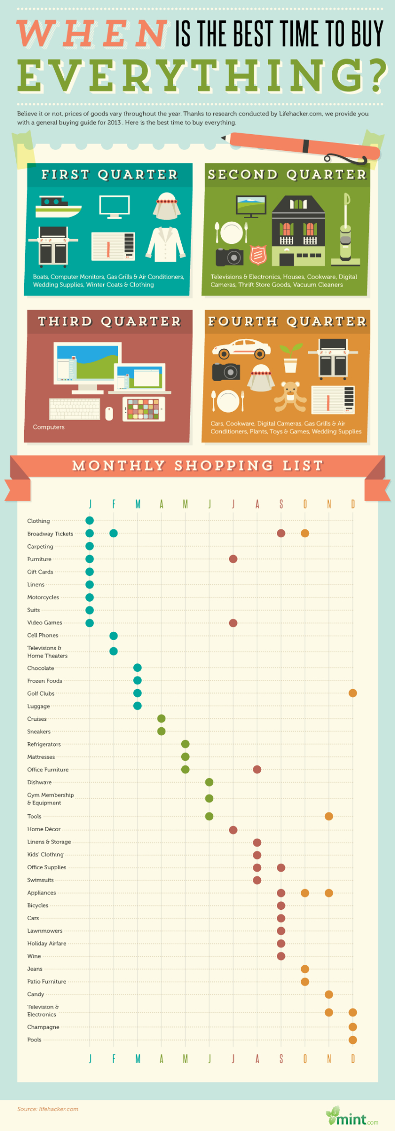 The Best Times to Buy Everything