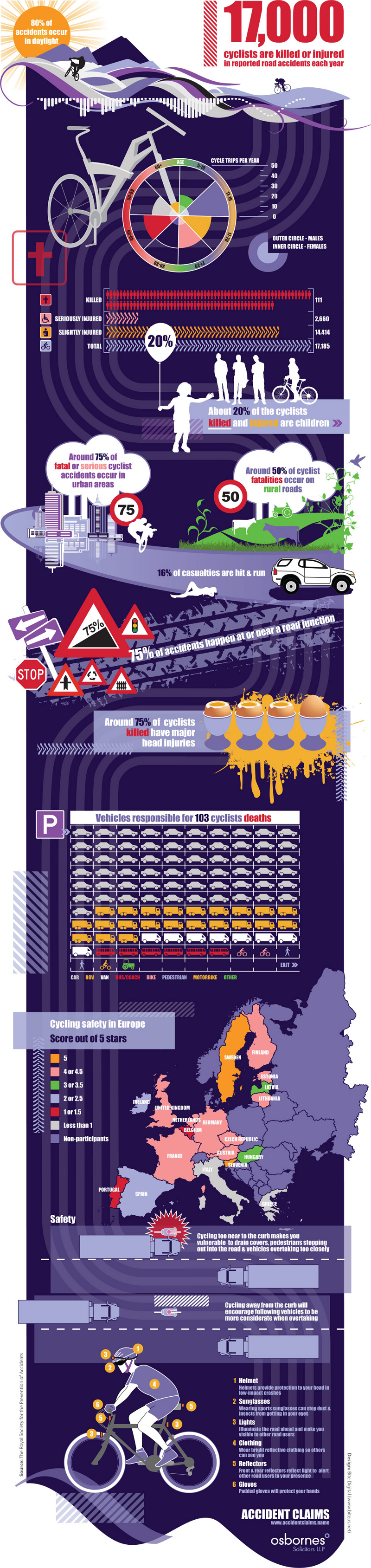 Bicycle Safety Statistics