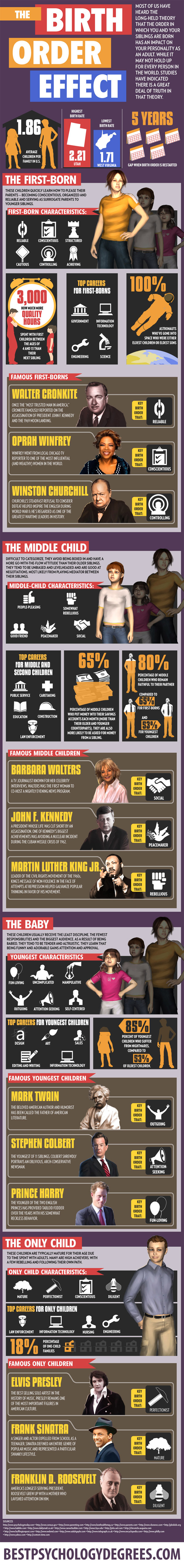 how-birth-order-impacts-personality-brandongaille