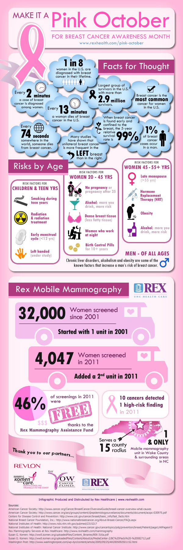 Breast Cancer Awareness Facts