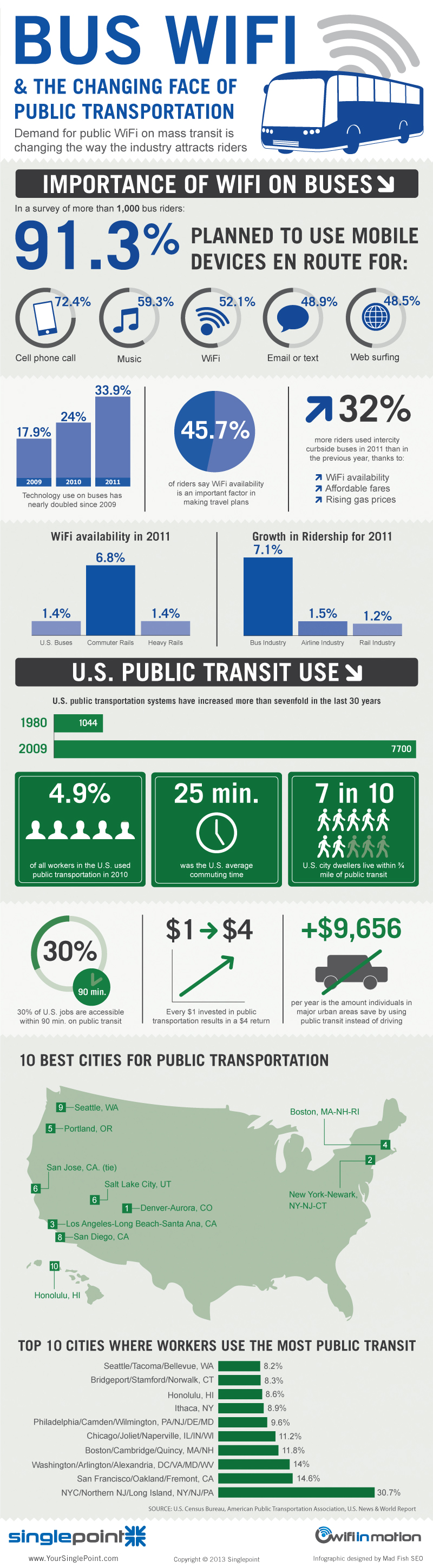 Bus Industry Changing Technologies