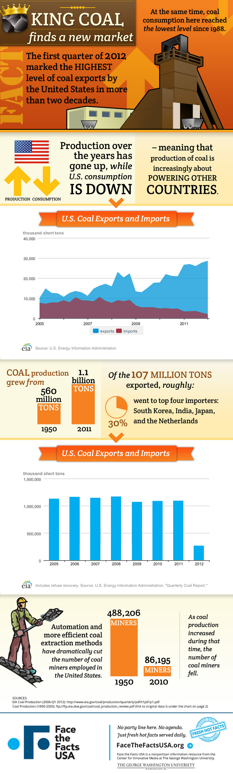 Coal Production Facts