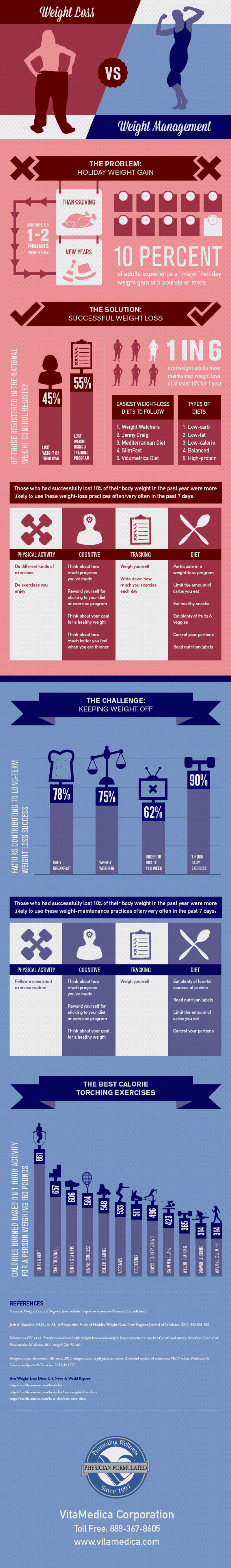 Comparison of Weight Loss and Management