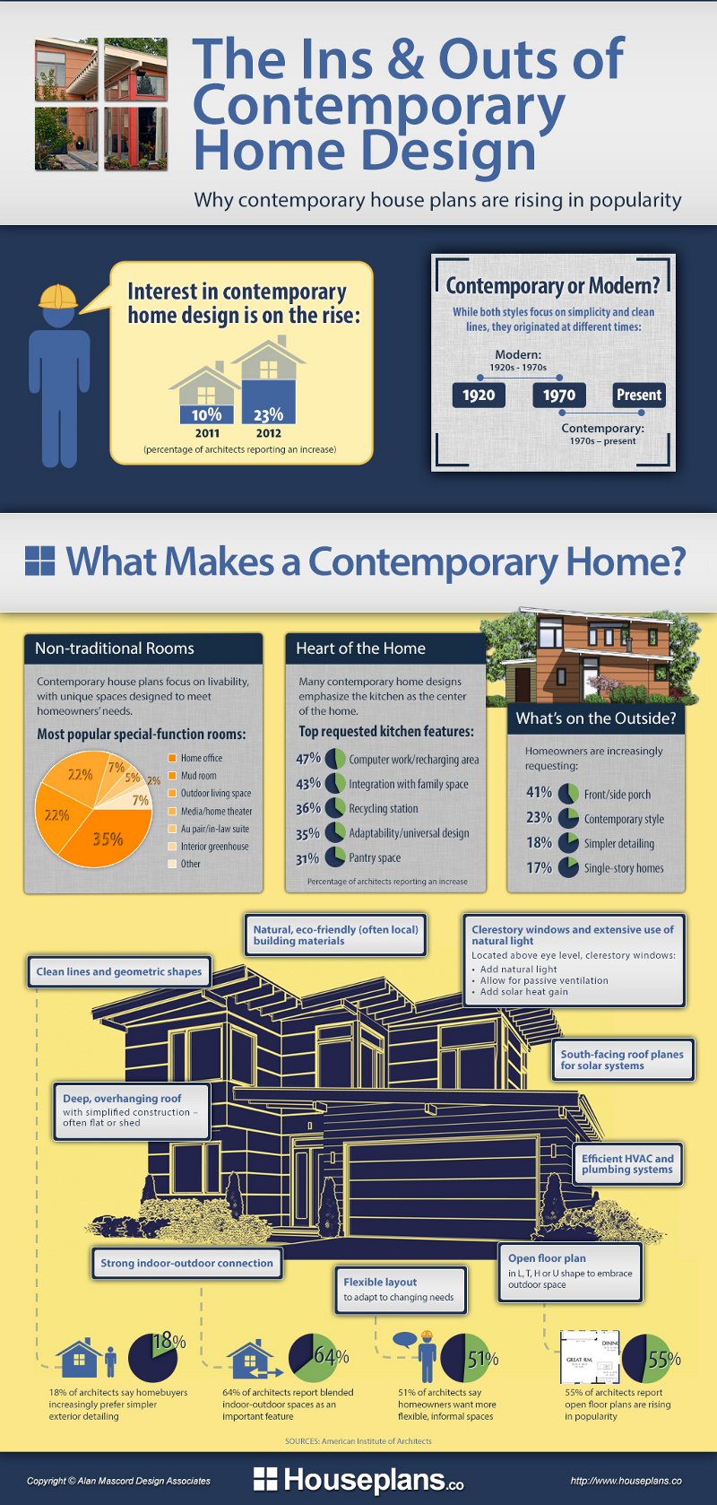 The Ins & Outs of Contemporary Home Design Infographic