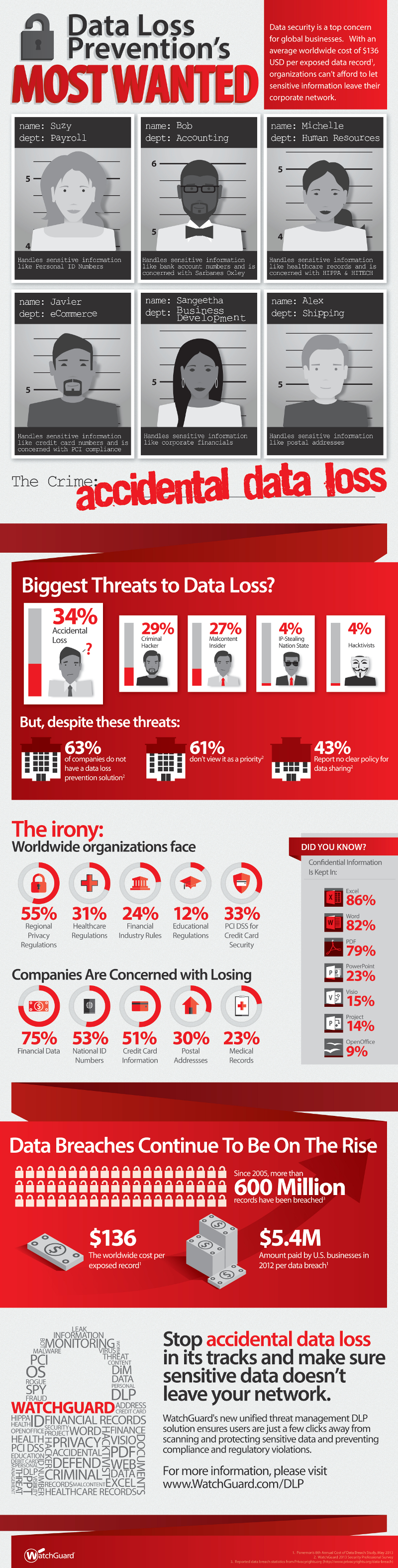 Data Loss Prevention Facts