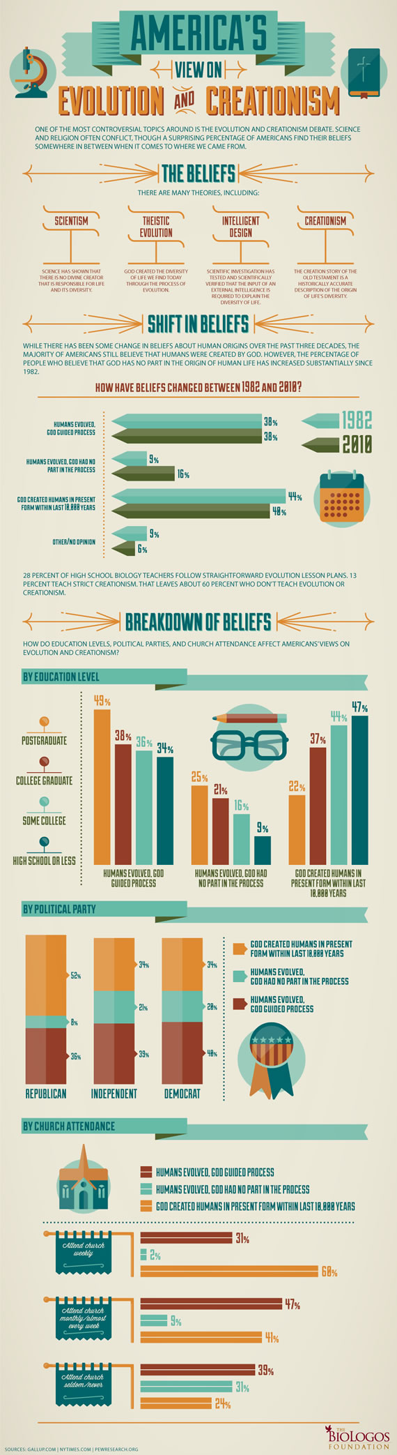 Evolution vs Creatism Statistics