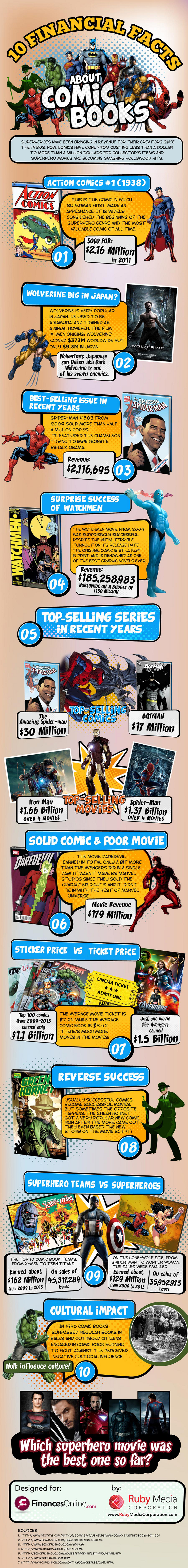 Facts About Comic Books